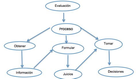 Estructura Básica Del Concepto De Evaluación Download Scientific Diagram