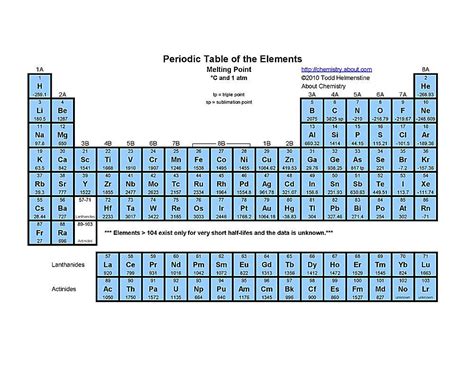 Free Printable Periodic Tables Pdf 29 Printable Periodic Tables