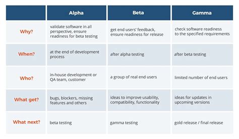 There Are Three Phases Of Software Testing Alpha Beta And Gamma