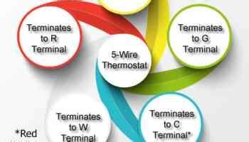 If all is according to the thermostat wiring color code, follow this table to connect the thermostat cable to the board Thermostat Wiring Colors Code Easy HVAC Wire Color Details