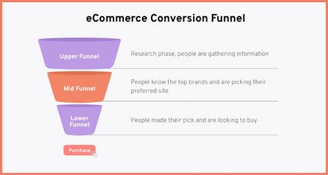 5 Stages Of An Ecommerce Conversion Funnel Ways To Improve Each Step Convertcart