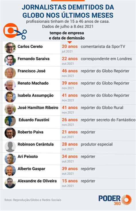 globo demite 12 jornalistas veteranos em 6 meses saiba quem são