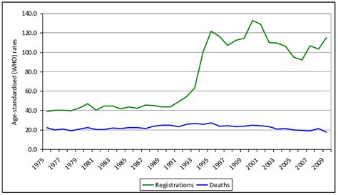 Annual Age Standardised Who Prostate Cancer Incidence And Mortality Download Scientific