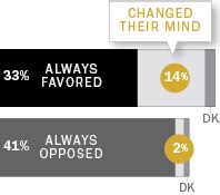 Changing Minds Behind The Rise In Support For Gay Marriage Pew Research Center