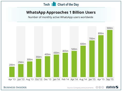 Whatsapp User Base Chart Business Insider