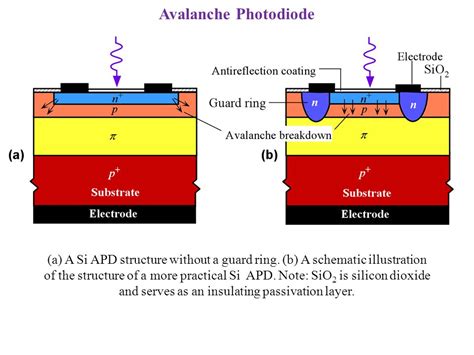 What Is Photodiode Avalanche Photodiode Construction