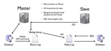 Setup A Simple Mysql Master Slave Replication Mikael Houndegnon Mysql Wall