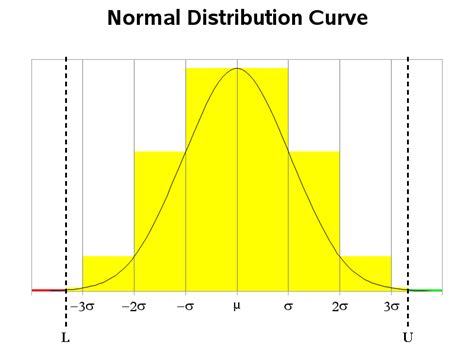 Standard normal distribution is important because all statistical tables provide normal probability values with respect to standard normal curve only. SAS/Graph - Normal Distribution curve