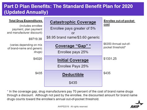 2020 Standard Benefit Plan For Medicare Part D Prescription Drug Plans