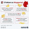 Infografik: 5 Fakten zu Wuppertal | Statista