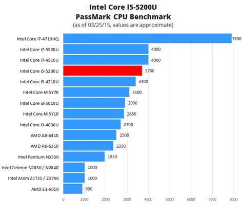Intel Core I5 2450m Turbo Boost Windows 10 Butlerpsawe