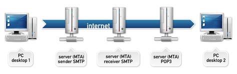 Mailjet offers a free smtp server that lets you send tons of emails with its robust delivery infrastructure. SMTP relays - smtp mail server - professional SMTP service ...