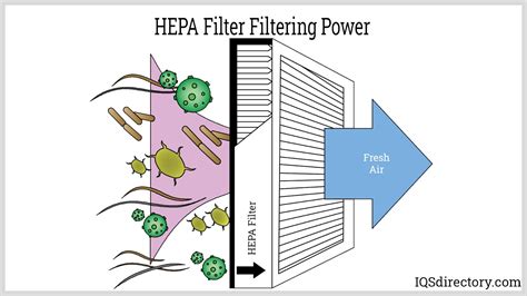 HEPA Air Filters Classifications Design Uses And Testing