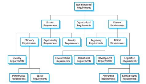 Functional and nonfunctional requirements can be formalized in the requirements specification (srs) document. What is Non-functional requirements