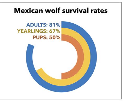 Mexican Wolf Survival Rates By Developmental Stage