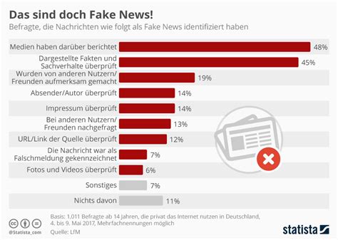 Infografik Das Sind Doch Fake News Statista Hot Sex Picture