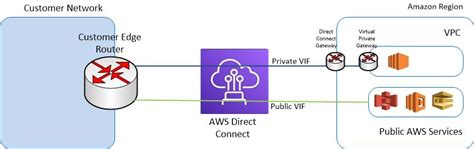 aws direct connect gateway locations partners pricing dgtl infra