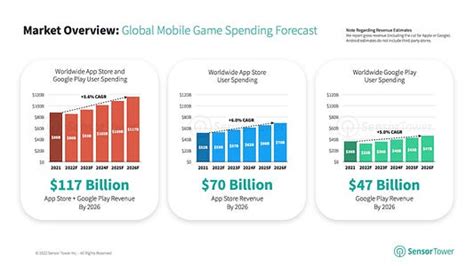 Updated Mobile Game Market In Q3 2022 And Predictions For 2023
