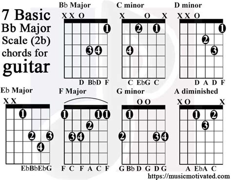 B Flat Major Scale Guitar Tabs Guitar Chords Major Scale Guitar