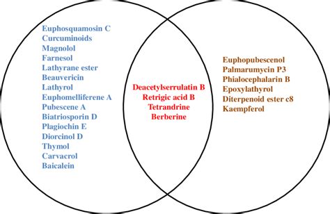 Venn Diagram Showing Epis Which Are Common And Distinct For Abc And Mfs