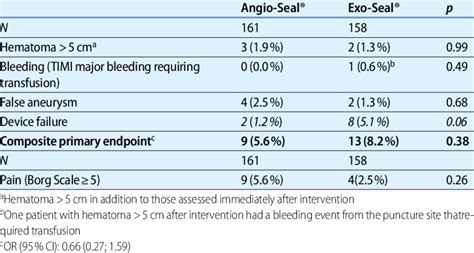 Clinical Outcomes And Severe Pain Borg Scale 5 After 24 H