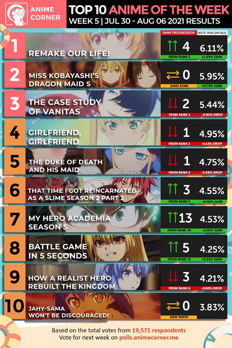 Summer Top Anime Rankings Week Anime Corner