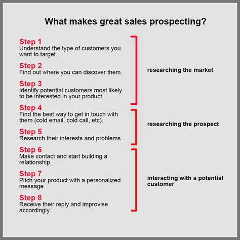 Sales Prospecting Definition What Exactly Is Prospecting By