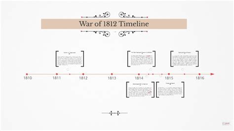 War Of 1812 Timeline By Alyssa Monsale