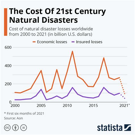 Chart The Cost Of 21st Century Natural Disasters Statista