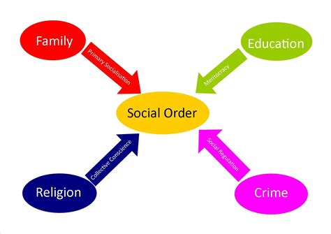 functionalism an introduction revisesociology