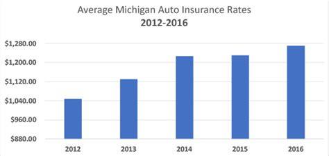 Best Car Insurance Rates In Michigan Quotewizard