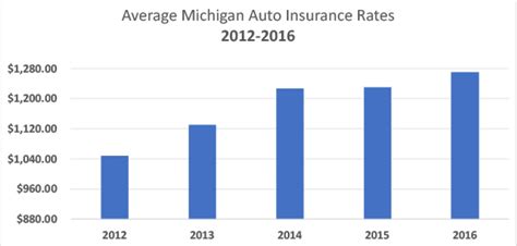 Narrow down car insurers offering coverage in michigan by roadside assistance, accident. Best Car Insurance Rates in Michigan | QuoteWizard