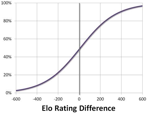 Ranking Systems 02 The Elo Rating System · Davide Aversa