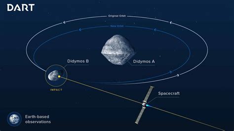Nasas Dart Spacecraft Sets Sights On Asteroid