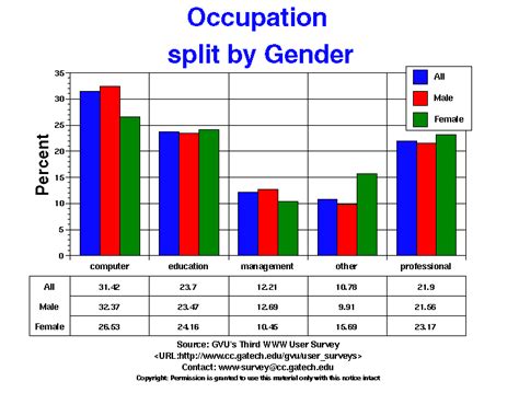 Gvus Third User Survey Occupation Graphs