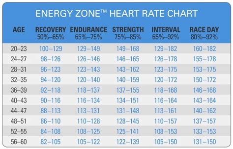 Heart Rate Training Zones Chart Heart Rate Chart Personal Training Resources Heart
