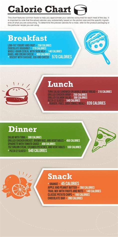 Infographic Showing Caloric Content Of Various Foods From Meals Throughout The Day Calorie