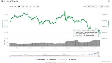 Smartereum is a crypto prediction website that predicts that bitcoin cash might reach as high as $6700, which is around 500% growth in less than a year. Bitcoin Price: the Downfall From All-Time Heights. Bitcoin ...