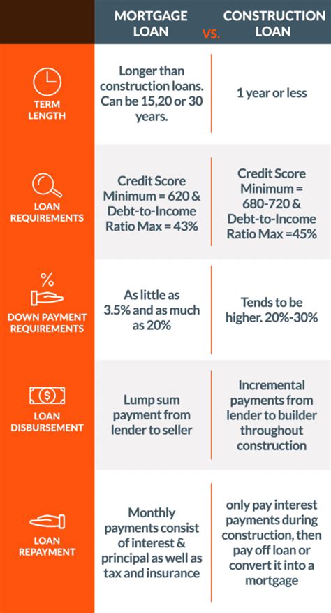 2 Basic Financing Options Mortgages Vs Construction Loans