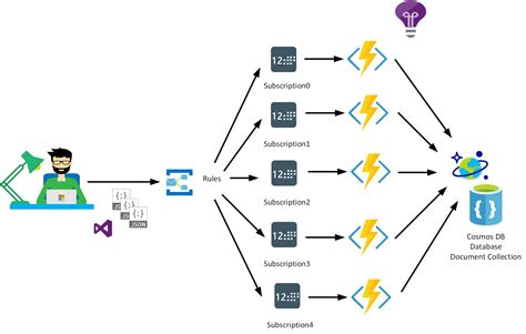 Azure Function Service Bus Trigger With Some Real Time Scenario