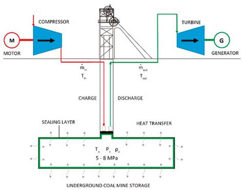 Applied Sciences Free Full Text Thermodynamic Analysis Of Compressed Air Energy Storage