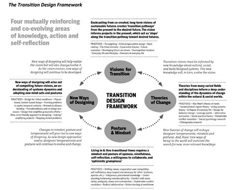 Top The Transition Design Framework Brings Together A Body Of