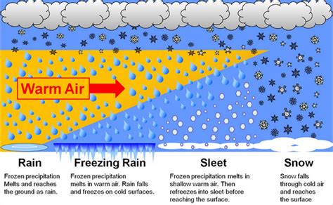 Sleet Vs Freezing Rain Other Winter Weather Terms Defined Raleigh