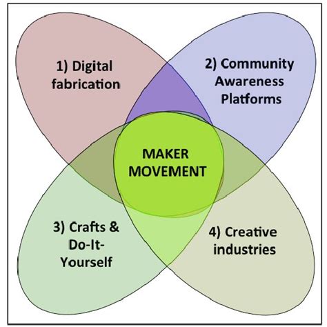 The Four Components Of The Maker Movement Download Scientific Diagram