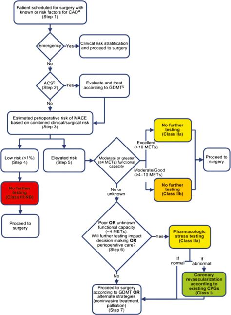 Preoperative Evaluation And Cardiac Risk Assessment In Vascular Surgery