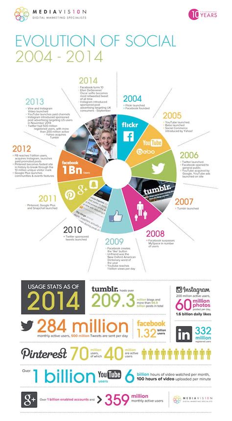 The Evolution Of Social Media Since 2004 Infographic