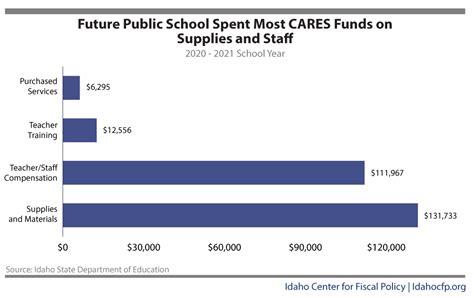 Idaho School Funding Long Term Challenges And Opportunities To Put