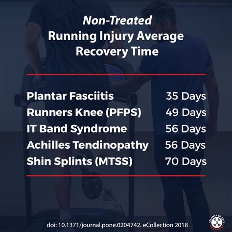 The Average Recovery Time Of Common Running Injuries Atlanta Sports Recovery