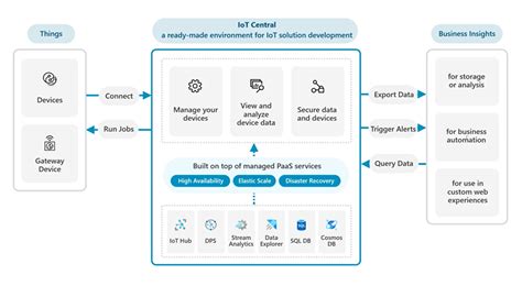 Azure IoT Central Integration Guide Azure IoT Central Microsoft Learn