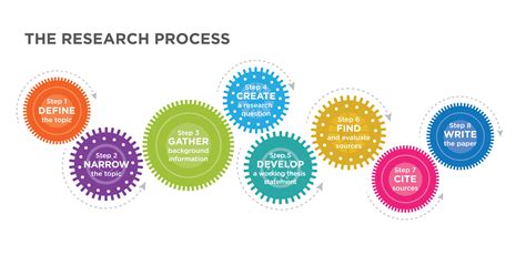 The Research Process English Composition 1